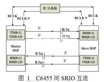 基于TMS320C6455的高速SRIO接口设计,第2张