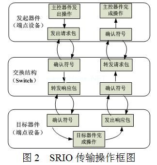 基于TMS320C6455的高速SRIO接口设计,第3张