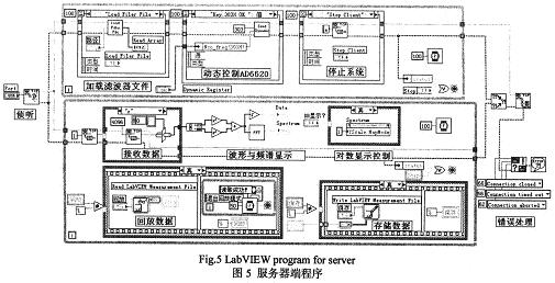 基于LabVIEW和ARM嵌入式数据采集与远程传输控制系统,第8张
