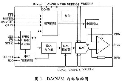 基于18位数模转换芯片DAC9881的原理与设计应用,第2张