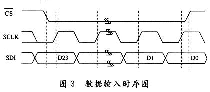 基于18位数模转换芯片DAC9881的原理与设计应用,第6张