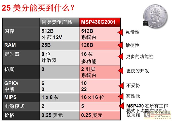 低价MSP430补8位空白 TI嵌入式布局成形,第2张