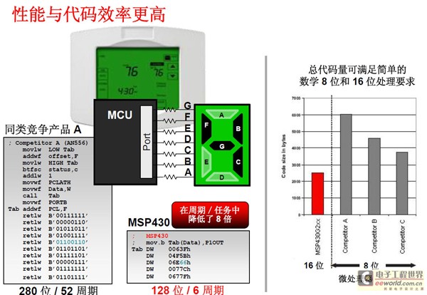 低价MSP430补8位空白 TI嵌入式布局成形,第3张
