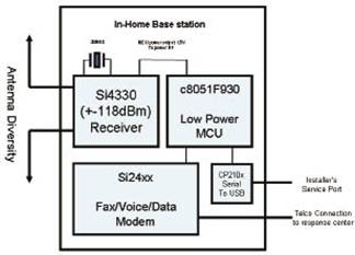 高性能 Sub-GHz无线芯片及应用方案,第12张