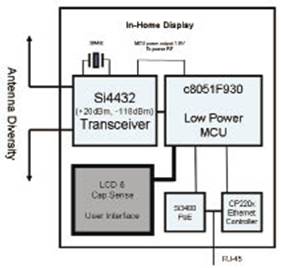 高性能 Sub-GHz无线芯片及应用方案,第9张