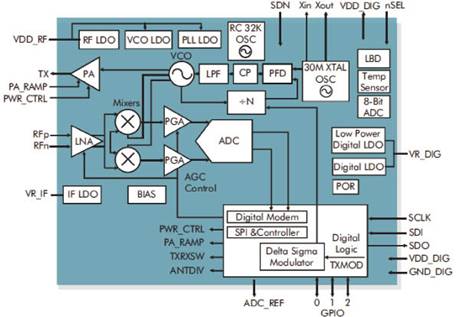 高性能 Sub-GHz无线芯片及应用方案,第2张