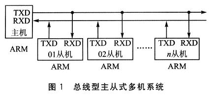 ARM7串口9位方式多机通信的编程技术,第2张