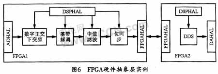 SCA规范下FPGA的硬件抽象层设计,第7张