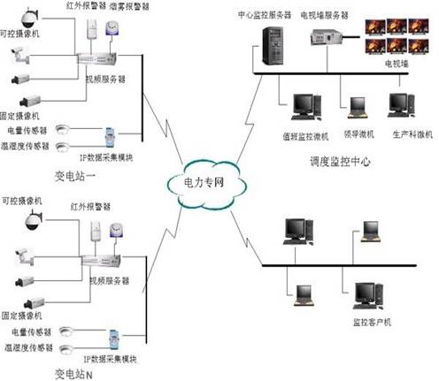 变电站智能远程视频监控系统的技术研究,第2张