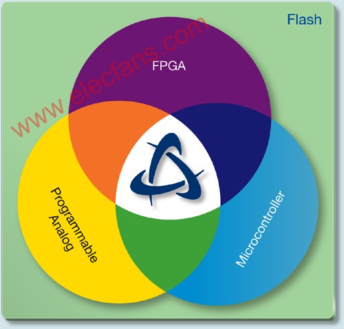 整合ARM、FPGA与可编程模拟电路设计的单芯片技术,第2张