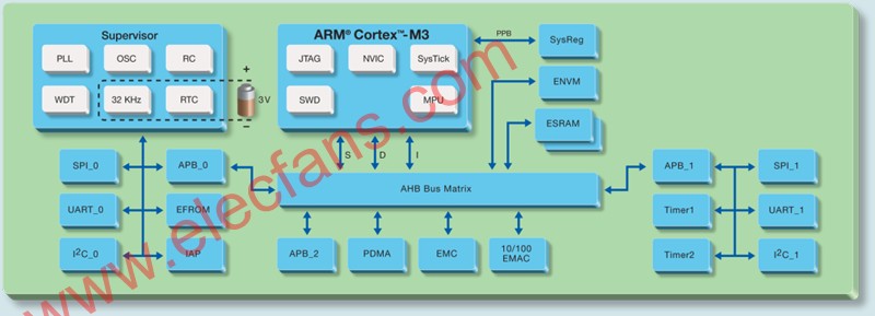 整合ARM、FPGA与可编程模拟电路设计的单芯片技术,第4张
