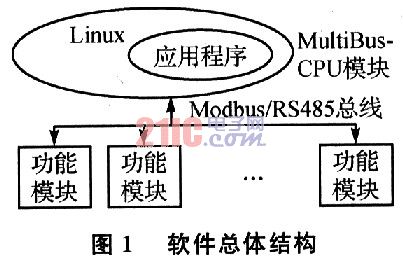 基于ModBus协议及嵌入式的MultiBus—CPU模块,第2张