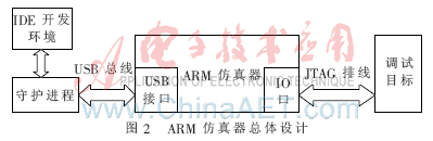 基于ARM开发的JTAG仿真器的调试设计,第3张