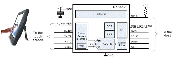 基于SX8652设计的4线和5线电阻触摸屏控制技术,第3张