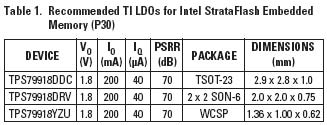 LDO线性调节器电路在StrataFlash嵌入式存储器中的,英特尔为它的StrataFlash嵌入式存储器(P30)特别了推荐TI LDO,第6张