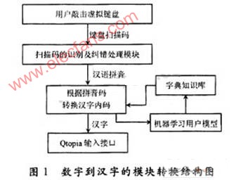 基于Qtopia的嵌入式九宫格方式的中文输入法设计,第3张