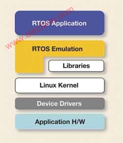 Linux替代RTOS移植,第2张