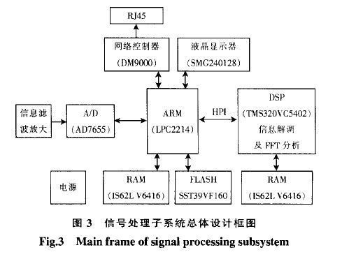 ARM和DSP设计的地震加速度信号处理系统,第7张