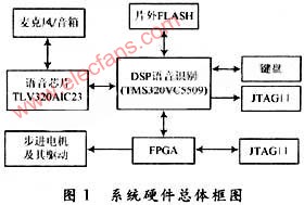 基于DSP+FPGA的机器人语音识别系统的设计,第2张