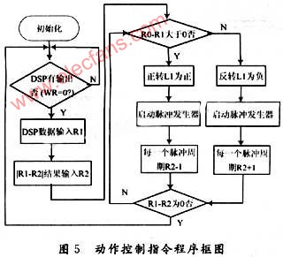 基于DSP+FPGA的机器人语音识别系统的设计,第8张