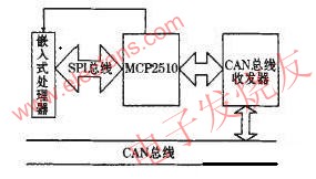 基于CAN总线和CCll00芯片的嵌入式远程测控系统的设计,第4张