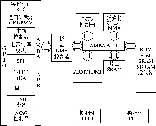 基于ARM7TDMI内核SEP3203处理器的语音信号的软件,第3张
