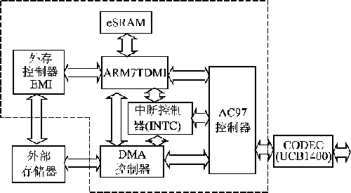 基于ARM7TDMI内核SEP3203处理器的语音信号的软件,第4张