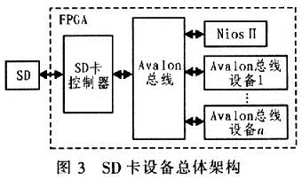 基于NiosⅡ处理器的总线架构的SD卡设计,第5张