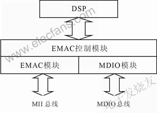 基于TMS320DM643嵌入式系统的数字电视信号传输采集系,第3张