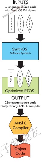 自制式嵌入式系统RTOS,第2张