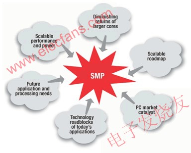 对称多处理 (SMP) 的应用优势,第2张