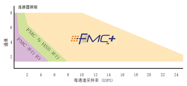 FMC+标准将嵌入式设计推到全新的高度,第4张