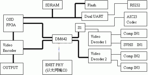 基于DM642的嵌入式网络视频服务器的设计,第2张