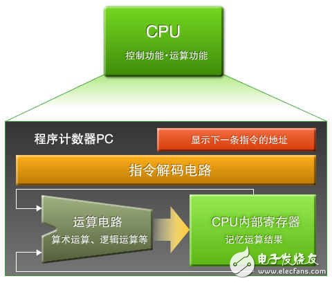 嵌入式编程之单片机的基本构成、工作原理,图2：CPU的作用,第3张