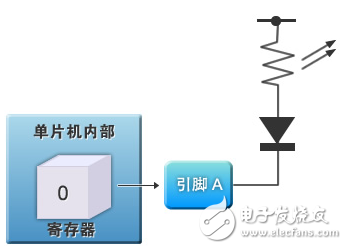单片机外围功能电路控制的基础知识,图2：　通用I/O的LED控制电路,第3张