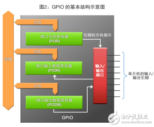 单片机必须了解的外设功能——GPIO串行通信,图2：GPIO的基本结构示意图,第3张