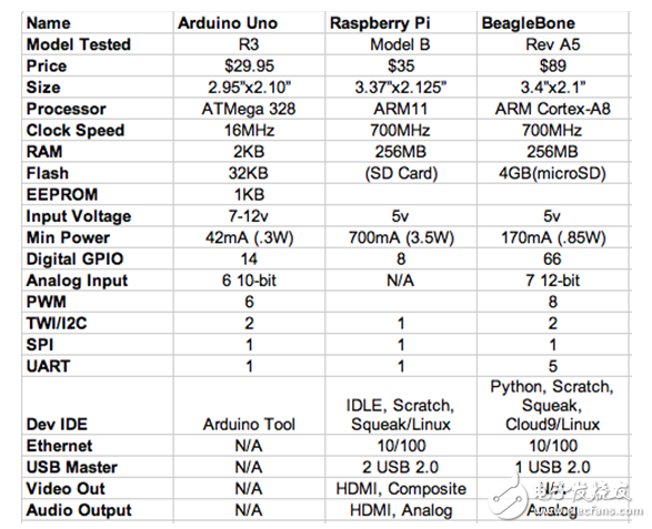 三大主流开源硬件对比：Arduino vs BeagleBone vs Raspberry Pi,三大主流开源硬件对比：Arduino vs BeagleBone vs Raspberry Pi,第2张
