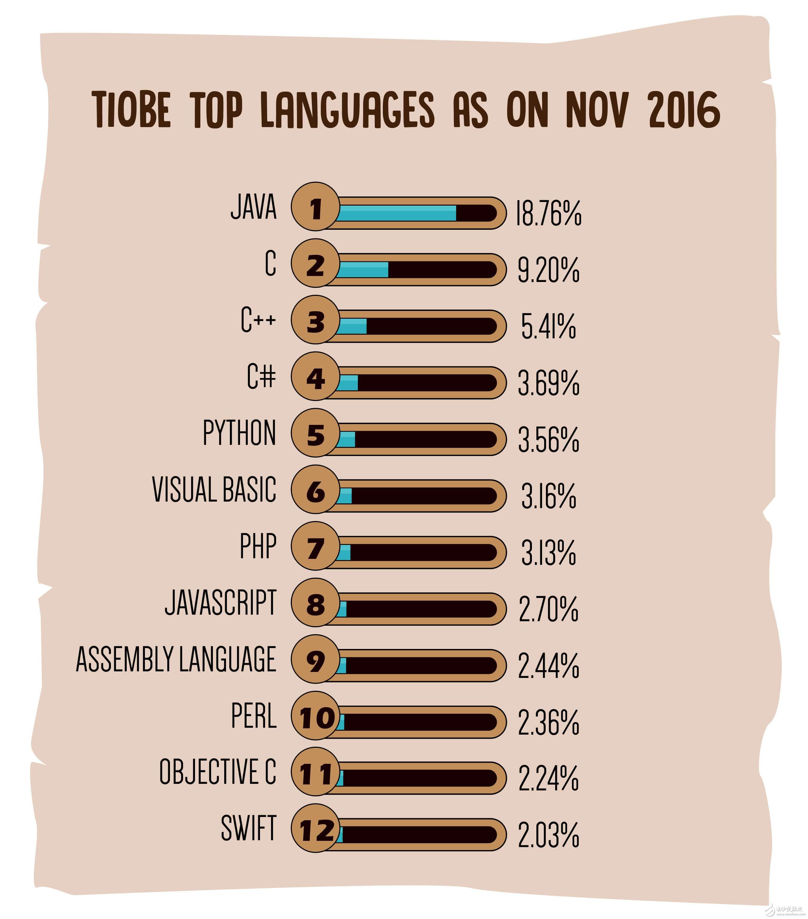 2017年热门编程语言排行榜，你的语言上榜没？,第2张