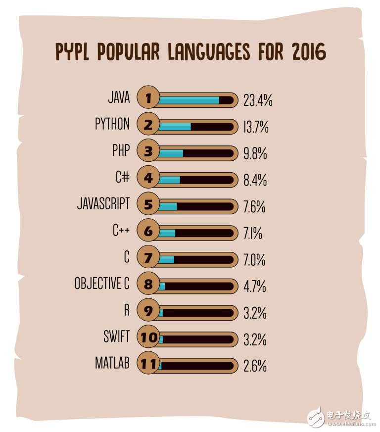 2017年热门编程语言排行榜，你的语言上榜没？,第3张
