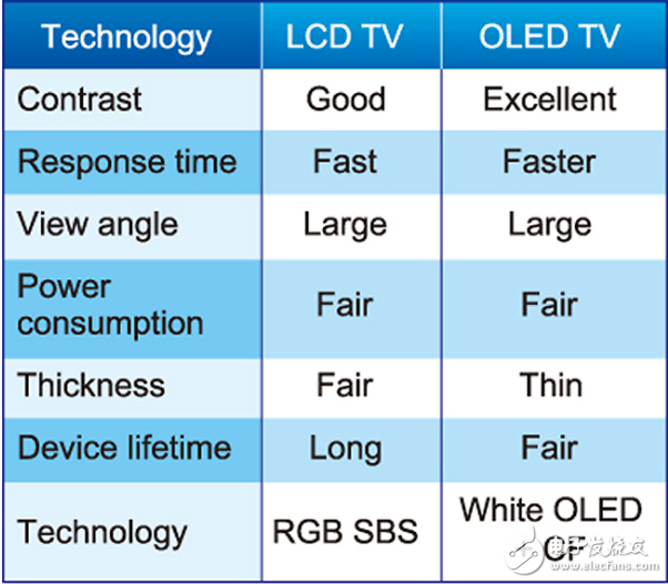 关于OLED屏幕普及，这些技术难关必须攻克,3LCD与OLED特性比较表,第4张