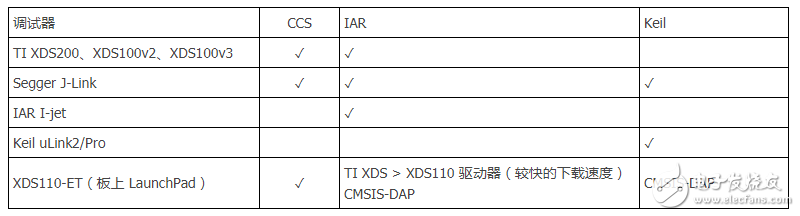 MSP432如何调试_MSP432开发板串口调试方法,MSP432如何调试_MSP432开发板串口调试方法,第2张