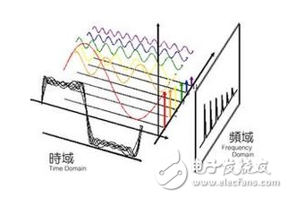 小波变换和小波分析的区别,小波变换和小波分析的区别,第3张