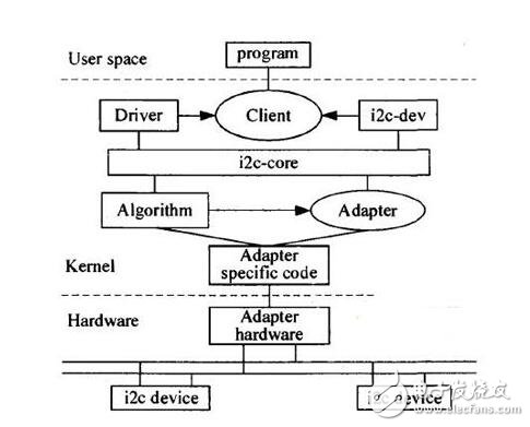 在Linux环境下I2C总线EEPROM驱动程序应该如何设计,在Linux环境下I2C总线EEPROM驱动程序应该如何设计,第6张