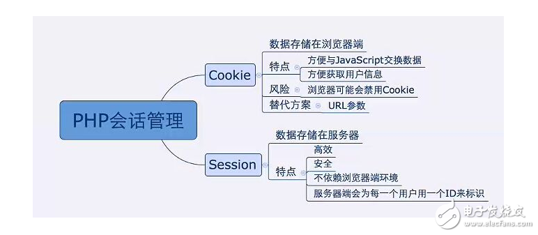 session和cookie的区别和联系,session和cookie的区别,第3张