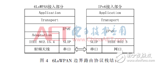 基于OpenWrt的6LoWPAN边界路由器的实现,基于OpenWrt的6LoWPAN边界路由器的实现,第5张