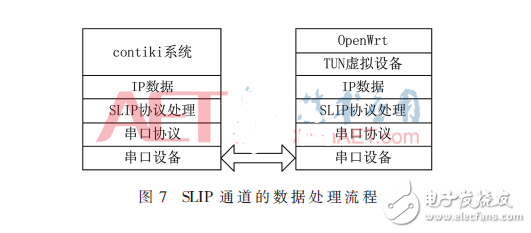 基于OpenWrt的6LoWPAN边界路由器的实现,基于OpenWrt的6LoWPAN边界路由器的实现,第8张