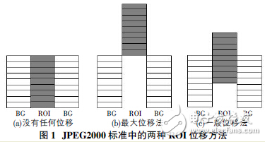 基于JPEG2000标准的感兴趣区域编码,基于JPEG2000标准的感兴趣区域编码,第2张