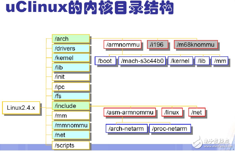 uclinux目录结构,uclinux目录结构,第3张