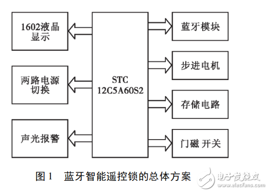 基于STC12C5A60S2智能蓝牙遥控锁的设计,基于STC12C5A60S2智能蓝牙遥控锁的设计,第2张