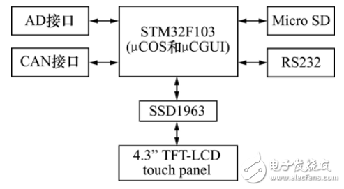 基于STM32的嵌入式测控系统设计与实现,基于STM32的嵌入式测控系统设计与实现,第2张